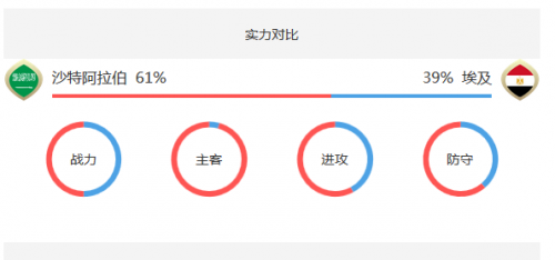 2018世界杯沙特阿拉伯vs埃及誰會贏 沙特vs埃及比分預測