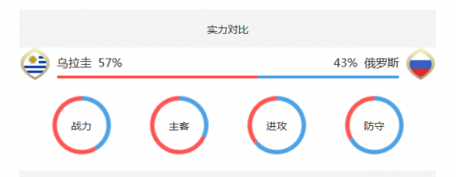2018世界杯烏拉圭vs俄羅斯誰會贏 烏拉圭vs俄羅斯比分預測