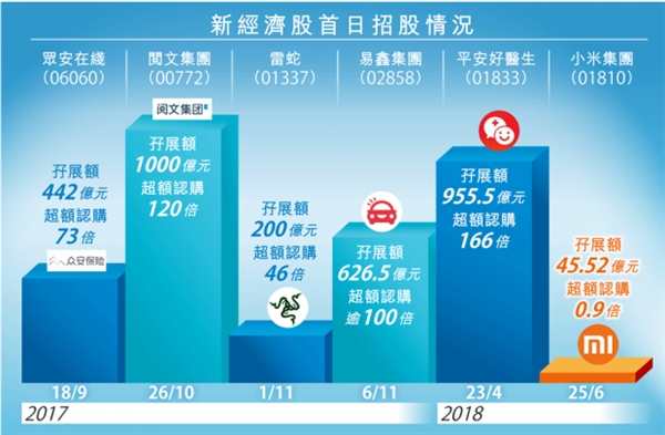 小米股票開啟公開認購：首日表現很平淡