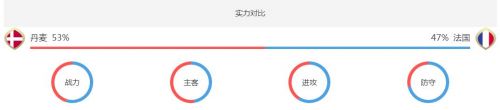 2018世界杯丹麥vs法國誰會贏 丹麥vs法國比分預測
