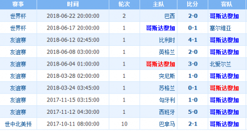 世界杯瑞士VS哥斯達(dá)黎加誰(shuí)會(huì)贏 瑞士vs哥斯達(dá)黎加比分預(yù)測(cè)