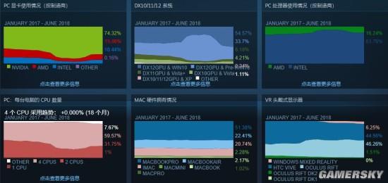Steam硬件調查：GTX 1060顯卡占有率最高 AMD處理器占有份額下降