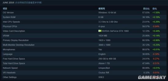 Steam硬件調查：GTX 1060顯卡占有率最高 AMD處理器占有份額下降