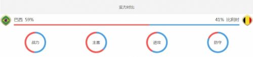 世界杯巴西vs比利時誰會贏 1/4決賽巴西vs比利時比分預測