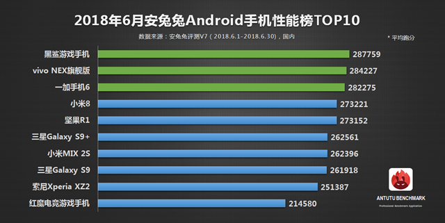 最新安卓手機(jī)安兔兔性能排行榜 2018年6月Android手機(jī)性能榜單
