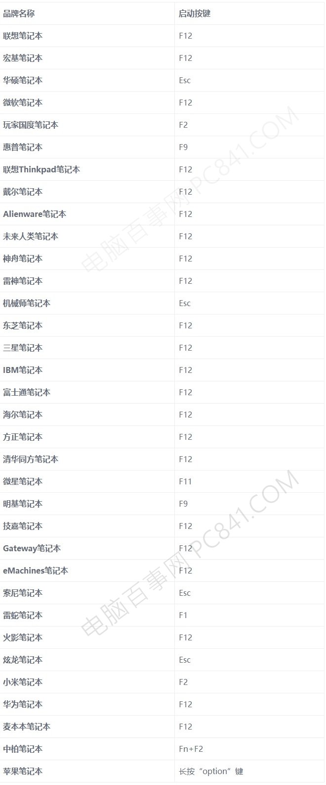 各品牌臺(tái)式機(jī)、筆記本電腦進(jìn)入BIOS按鍵大全