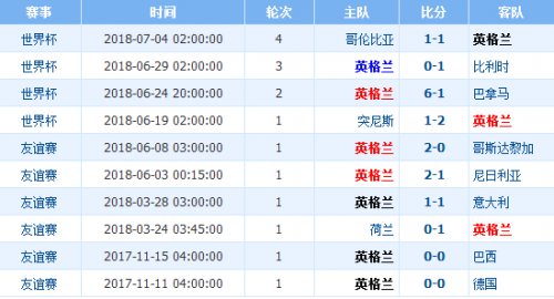 世界杯瑞典vs英格蘭誰會贏 1/4決賽瑞典vs英格蘭比分預測