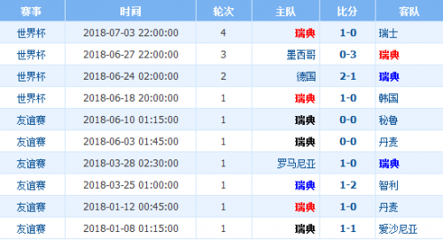 世界杯瑞典vs英格蘭誰會贏 1/4決賽瑞典vs英格蘭比分預測