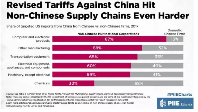 貿易戰開打后幾小時,美國政府突然頒布了這么一個通知…