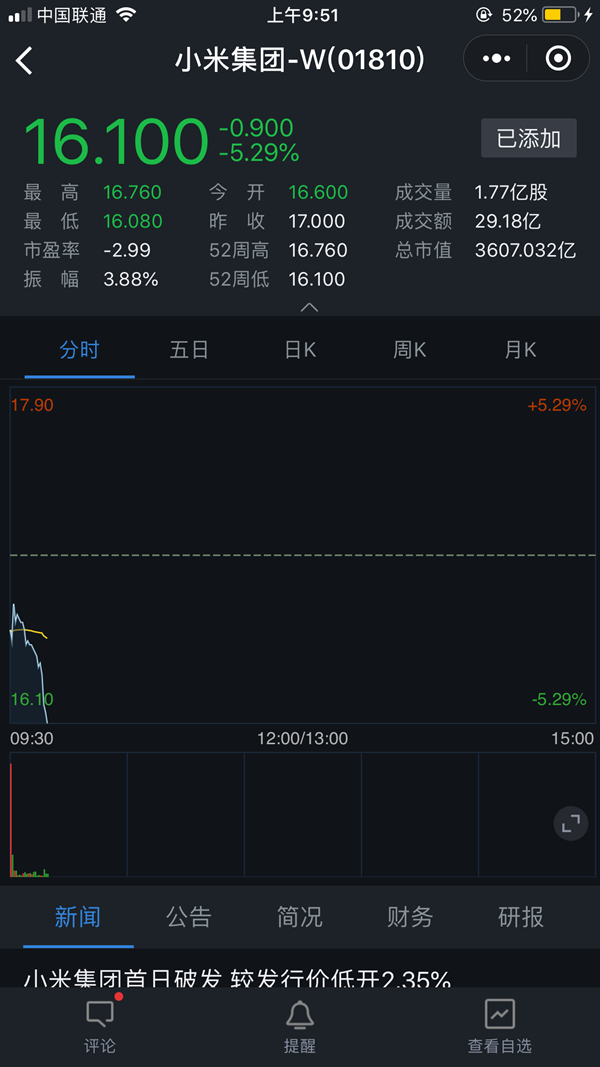 小米香港上市首日 開盤價16.6港元，慘遭破發 