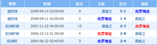 世界杯克羅地亞vs英格蘭誰會贏 克羅地亞vs英格蘭比分預測