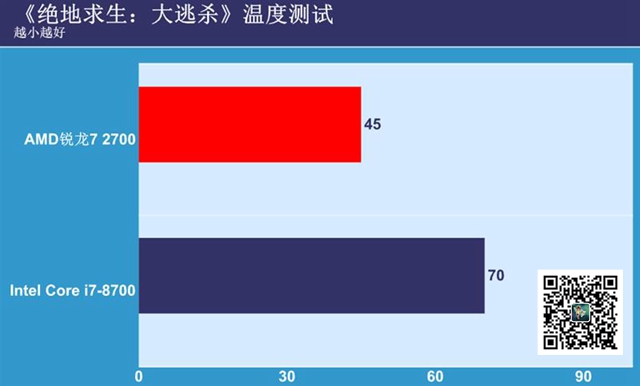 銳龍7 2700與i7-8700對比評測 R7-2700和i7-8700哪個好