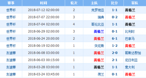 世界杯比利時vs英格蘭誰會贏 季軍賽比利時vs英格蘭比分預測