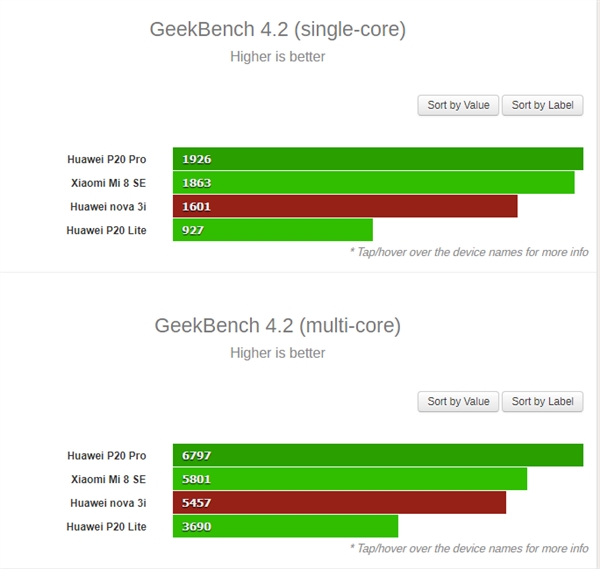 麒麟710性能分出爐?單核跑分麒麟659提升72%