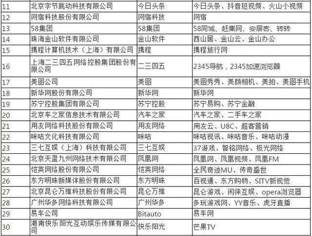 2018中國互聯網公司排名100強公布 誰是BAT的最強對手？