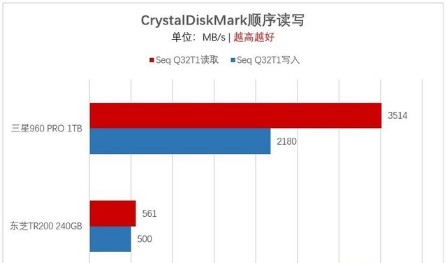 M.2一定比SATA快?淺談選購SSD容易走進(jìn)的誤區(qū)