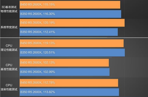 B450和B350有什么區(qū)別 AMD平臺(tái)B450與B350主板對(duì)比