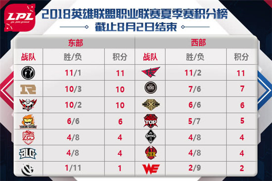 LOLLPL夏季賽8月3日首發(fā)名單公布 Yuuki和Cool新老對(duì)決