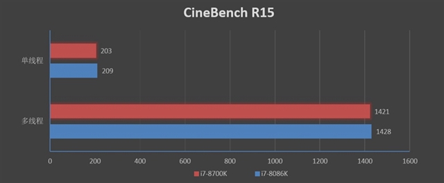 旗艦級的較量 i7-8086K和i7-8700K區別對比評測
