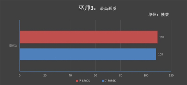 旗艦級的較量 i7-8086K和i7-8700K區(qū)別對比評測