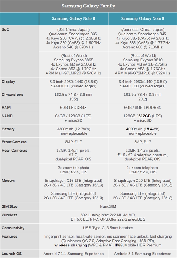 一圖看懂三星Note9和Note8區(qū)別:9499元值不值得買?