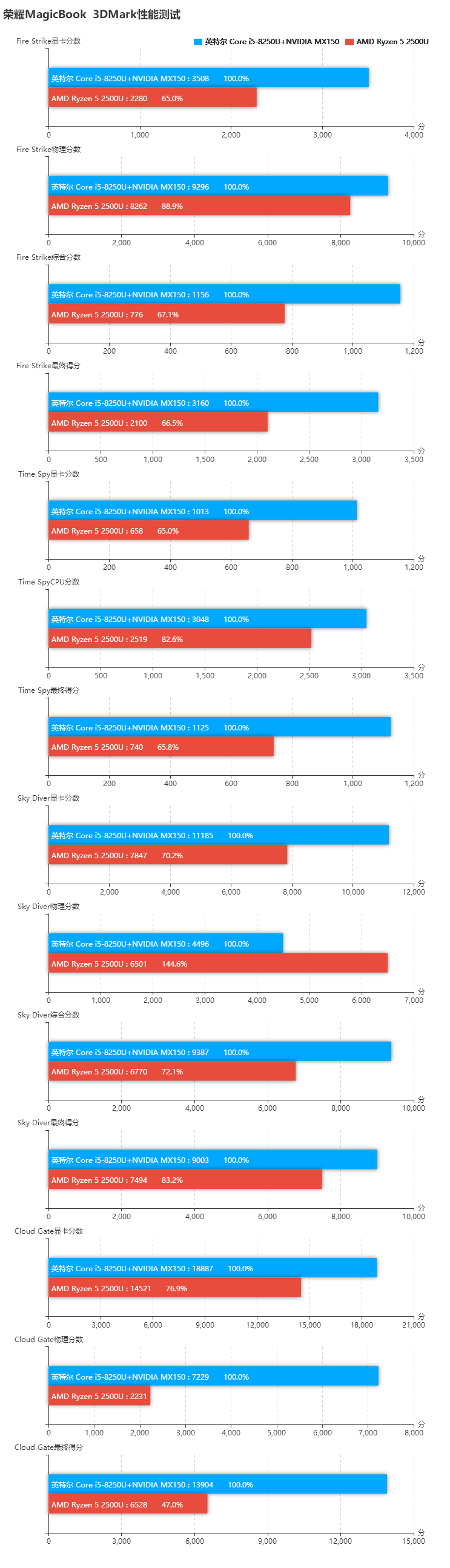 榮耀MagicBook銳龍版和酷睿版對(duì)比評(píng)測(cè) 差價(jià)1000元區(qū)別在哪?