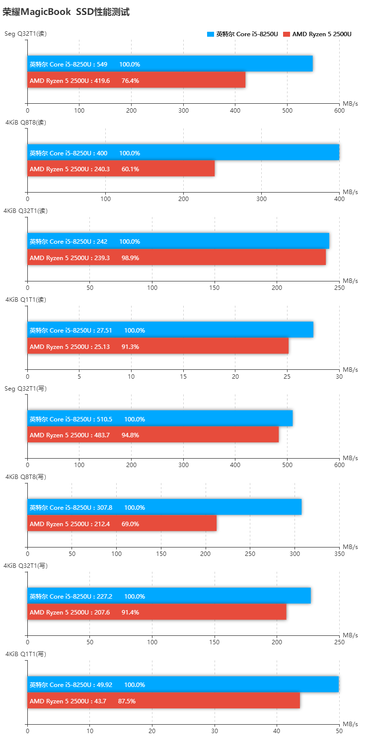 榮耀MagicBook銳龍版和酷睿版對比評測 差價1000元區別在哪?