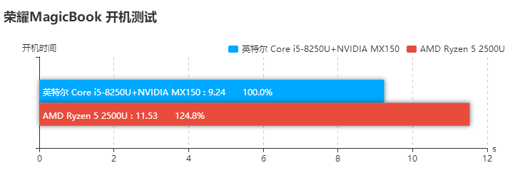 榮耀MagicBook銳龍版和酷睿版對比評測 差價1000元區別在哪?