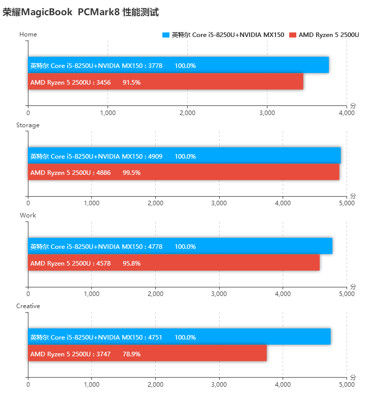 榮耀MagicBook銳龍版和酷睿版對比評測 差價1000元區別在哪？