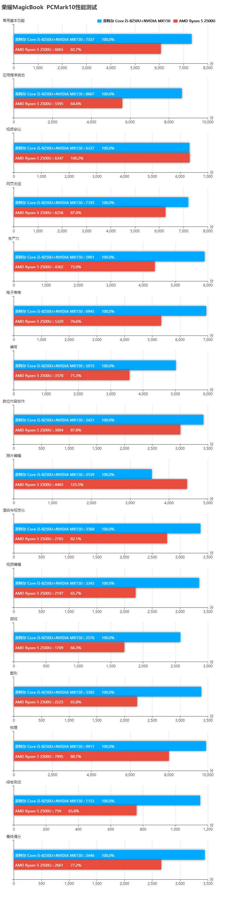榮耀MagicBook銳龍版和酷睿版對比評測 差價1000元區別在哪？