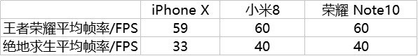 小米8、榮耀Note10、蘋果iPhone X游戲?qū)崪y對比 誰是吃雞王?