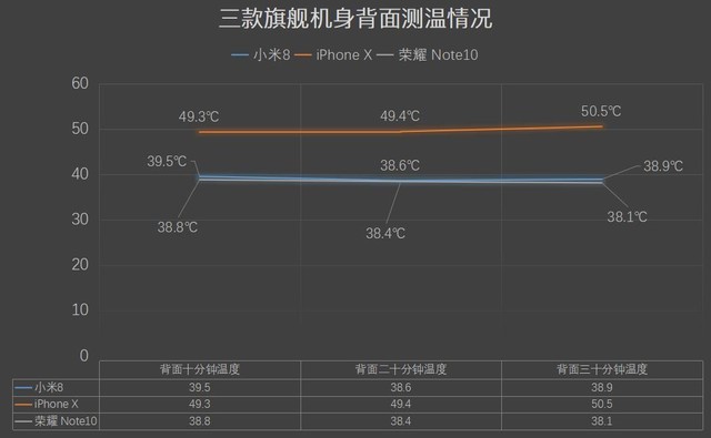 小米8、榮耀Note10、蘋果iPhone X游戲?qū)崪y對(duì)比 誰是吃雞王?