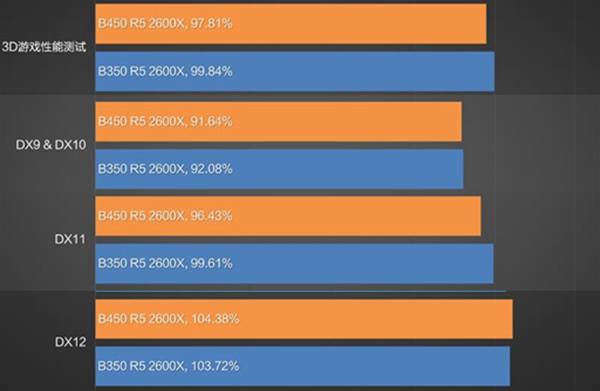 B450主板相比B350升級了什么 B450主板和B350主板對比評測