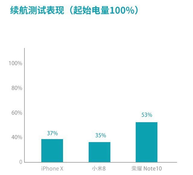 小米8、榮耀Note10、蘋果iPhone X游戲?qū)崪y對(duì)比 誰是吃雞王?