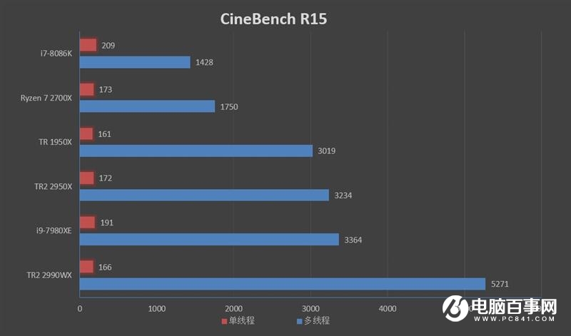 ThreadRipper 2990WX評測 AMD最牛處理器手撕Intel