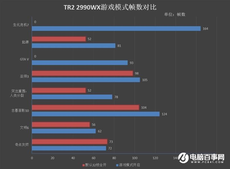 ThreadRipper 2990WX評測 AMD最牛處理器手撕Intel