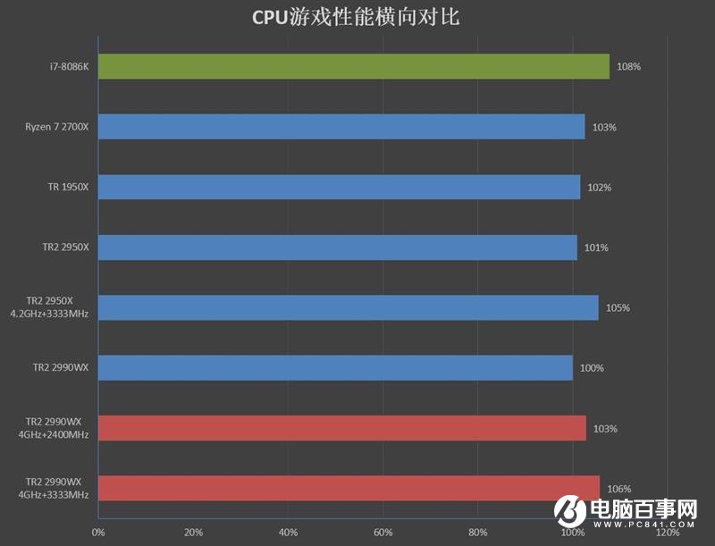ThreadRipper 2990WX評(píng)測 AMD最牛處理器手撕Intel