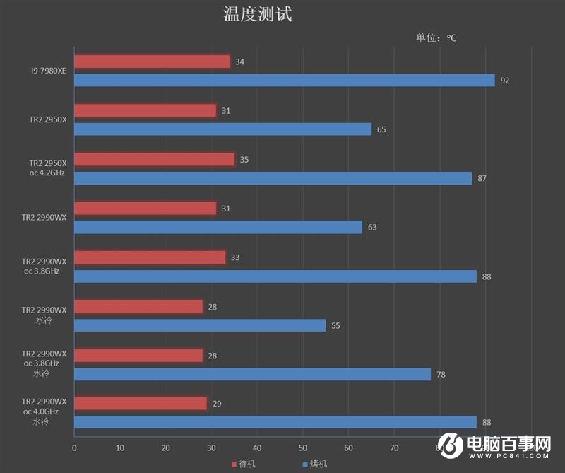 ThreadRipper 2990WX評測 AMD最牛處理器手撕Intel