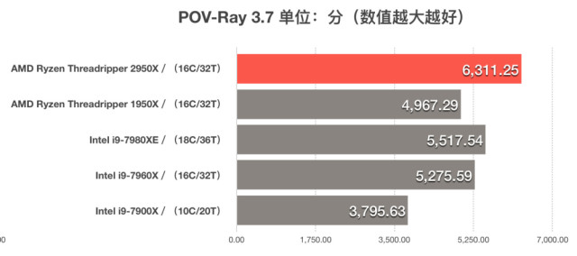 AMD ThreadRipper 2950X評(píng)測(cè) 二代線程撕裂者首測(cè)