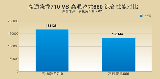 驍龍710對比驍龍660性能評測 驍龍710和驍龍660哪個好
