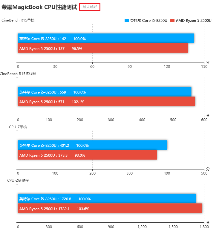 R5-2500U和i5-8250U哪個好？銳龍5-2500U對比i5-8250U區別