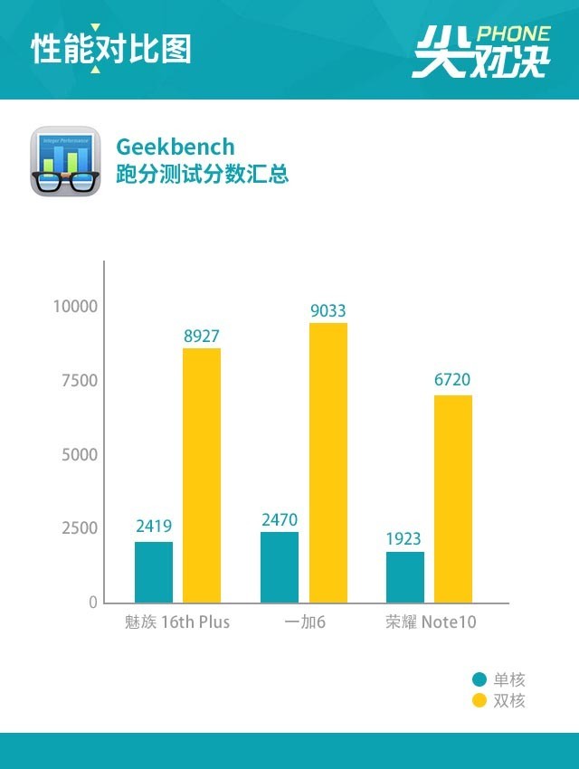 魅族16 Plus、榮耀Note10、一加6對比評測 三千旗艦機對決