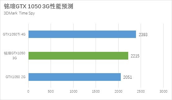GTX1050 3G和GTX1050Ti性能差距有多大？秒懂區(qū)別對比評測