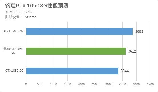 GTX1050 3G和GTX1050Ti性能差距有多大？秒懂區(qū)別對比評測