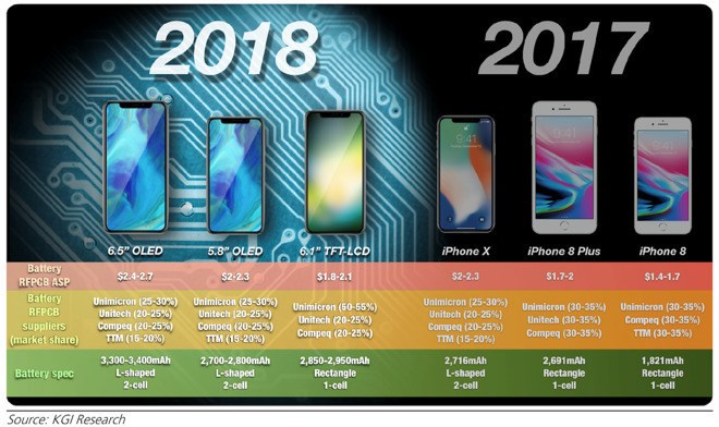 郭明錤:2018年雙SIM卡蘋果iPhone有兩款,主攻中國市場