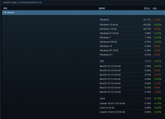 Steam八月數據：六成PC游戲運行于Windows 10系統上