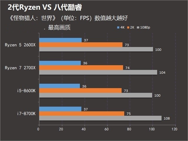 2代銳龍對抗八代酷睿 R7-2700X和i7-8700K游戲表現誰更好