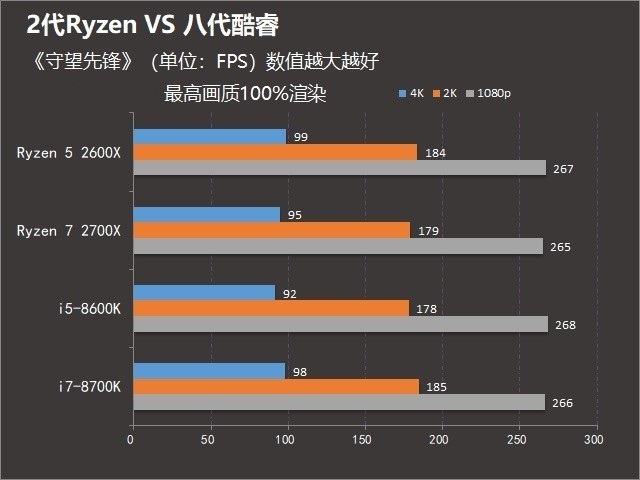2代銳龍對抗八代酷睿 R7-2700X和i7-8700K游戲表現(xiàn)誰更好