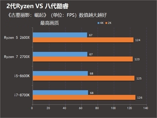 2代銳龍對抗八代酷睿 R7-2700X和i7-8700K游戲表現(xiàn)誰更好