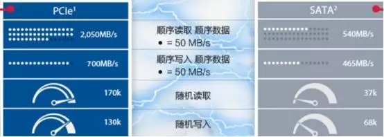 買M.2 NVME固態硬盤要注意是什么?NVMe M.2 SSD選購知識